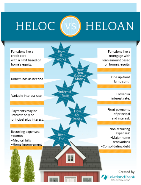 heloc vs heloan infograph