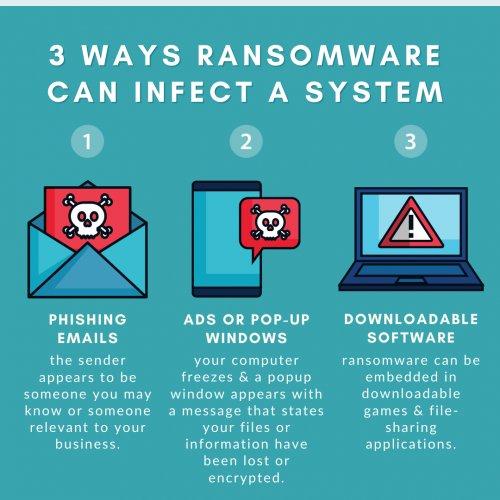 3 Ways Ransomware Can Infect a System Phishing Emails - the sender appears to be someone you may know or someone relevant to your business. Ads or Pop-Up Windows - your computer freezes & a popup window appears with a message that states your files or information have been lost or encrypted. Downloadable Software - ransomware can be embedded in downloadable games & file-sharing applications.